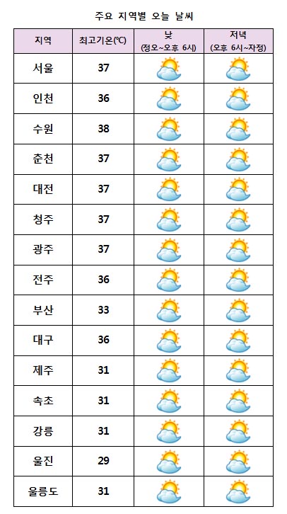 주요 지역별 오늘날씨 전망