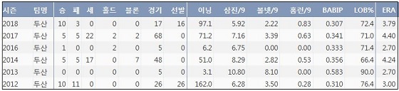  두산 이용찬 최근 6시즌 주요 기록  (출처: 야구기록실 KBReport.com)