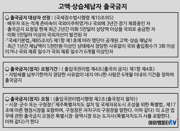  고액 상습체납자 명단이 공개됐거나 최근 1년 간 체납액이 5천만 원 (지방세 3천만 원)인 경우 시장이나 도지사는 법무부에 출국금지를 요청해야 한다.