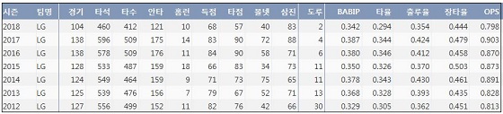  LG 박용택 최근 7시즌 주요 기록 (출처: 야구기록실 KBReport.com)
