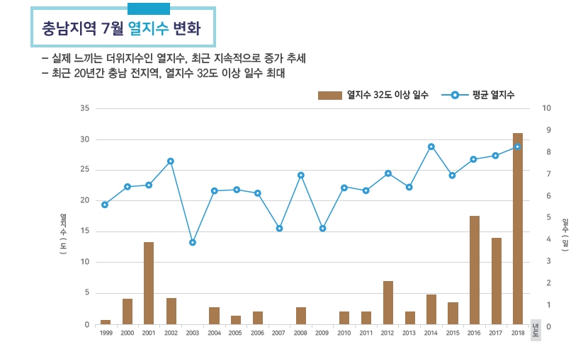충남지역 7월 열지수 변화 그래프