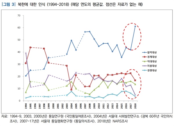 국회 입법조사처가 발간한 '남·북관계 및 외교·안보 현안에 대한 대국민 인식조사'보고서에 따르면 작년(2017년)과 비교할 때, 북한을 ‘협력대상’으로 여기는 국민이 크게 늘어났고, ‘경계대상’ 또는 ‘적대대상’이라고 답하는 비율은 줄어든 것으로 나타났다.