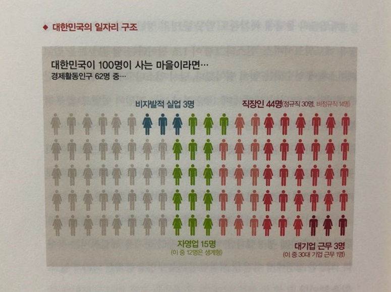 대한민국이 100명이 사는 마을이라면 - 132p