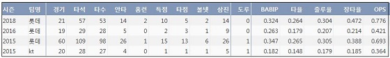  롯데 안중열 프로 통산 주요 기록  (출처: 야구기록실 KBReport.com)
