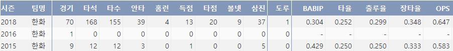  한화 지성준의 최근 3시즌 주요 기록(출처:야구기록실 KBReport.com)