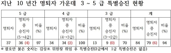 민주당 유동수 국회의원이 8일 공개한 지난 10년간 공정거래위원회 명예퇴직장 특별승진 현황