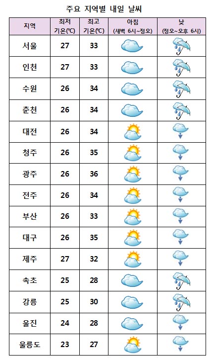  주요 지역별 내일날씨 전망