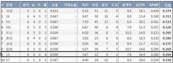  KBO리그 8월 팀 타율 순위 (출처: 야구기록실 KBReport.com)