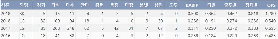  SK 강승호의 시즌 주요 기록(출처:야구기록실 KBReport.com)
