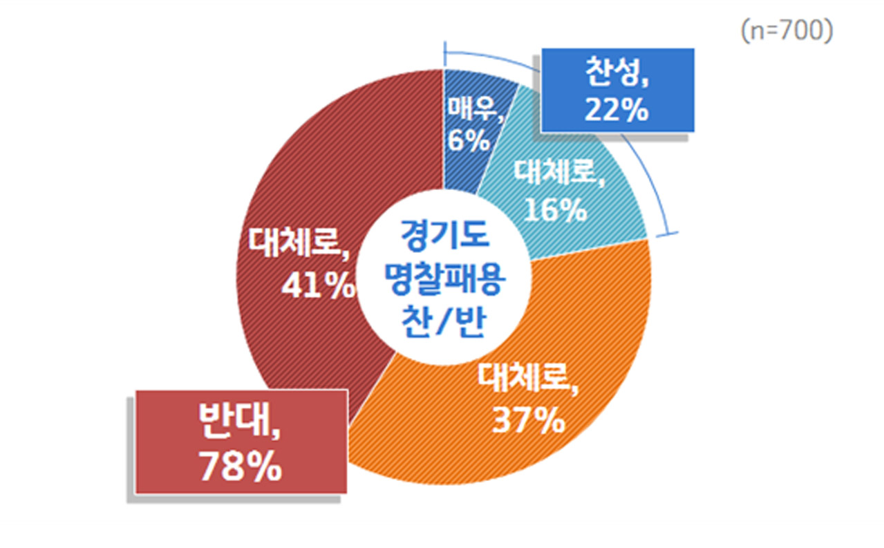 도 공직자 명찰 패용 찬반 여론조사