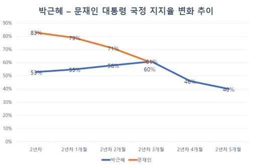 집권 2년차 박근혜 씨와(2014년 1월~6월) 문재인 대통령의 (2018년 5월~8월) 지지율 추이 비교 (한국갤럽 기준)