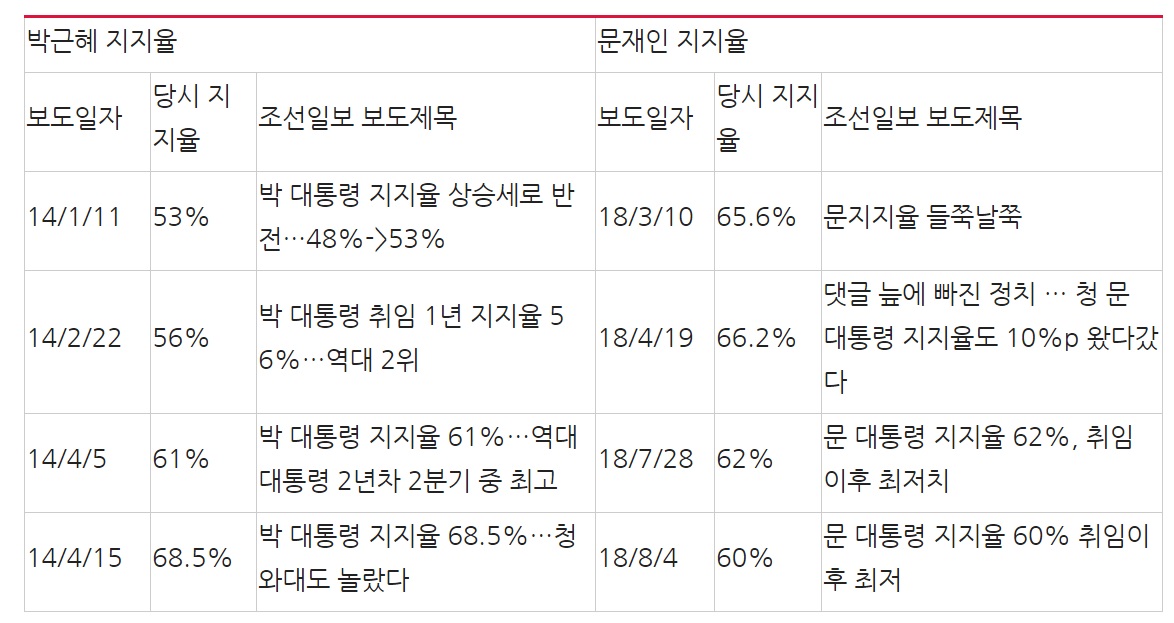 조선일보 박근혜 지지율과 문재인 지지율(집권 2년차 1~2분기) 관련보도 제목 비교 