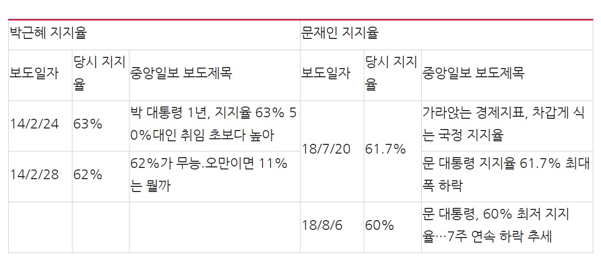 중앙일보 박근혜 지지율과 문재인 지지율(집권 2년차 1~2분기) 관련보도 제목 비교 