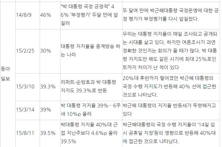 박근혜 씨 지지율이 30~50% 수준이던 14년 4월~16년 5월의 조중동 관련 보도 분석 