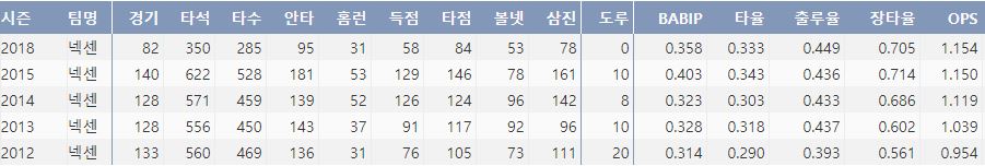  넥센 박병호의 최근 5시즌 주요 기록(출처:야구기록실 KBReport.com)
