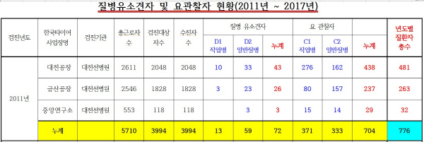 2011년 한국타이어 특수검진결과표