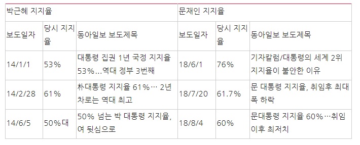 동아일보 박근혜 지지율과 문재인 지지율(집권 2년차 1~2분기) 관련보도 제목 비교