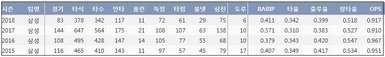  삼성 구자욱 프로 통산 주요 기록  (출처: 야구기록실 KBReport.com)