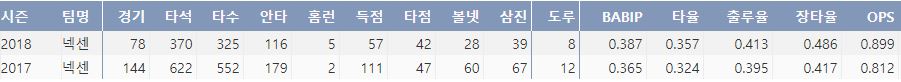  넥센 이정후의 최근 2시즌 주요 기록(출처:야구기록실 KBReport.com)