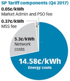 싱가포르 전기요금은 에너지 비용(14.58/kwh) ,네트워크 비용(5.3c/kwh),시장 지원 서비스 비용(0.37c/kwh),전력 시스템 운영비 (0.05c/kwh)등 4가지로 구성되며 총 20.3c/kwh 로  한화로 약 167.1원에 해당한다.(2017년 4분기 기준 ,환율 823.25 적용)