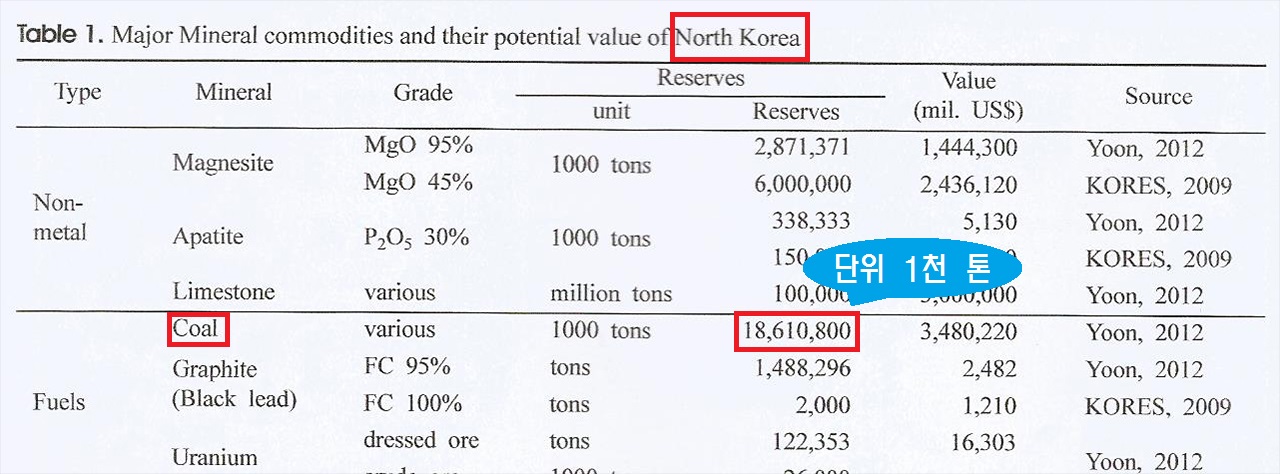 고상모·이길재·에드워드윤의 논문에 제시된 표. 북한의 석탄(coal) 매장량을 186억 톤으로 추정하고 있다. 