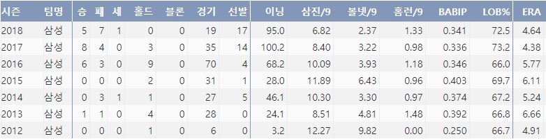  삼성 백정현의 최근 7시즌 주요 기록(출처: 야구기록실 KBRepot.com)
