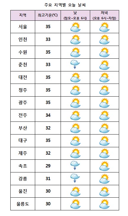  주요 지역별 오늘날씨 전망