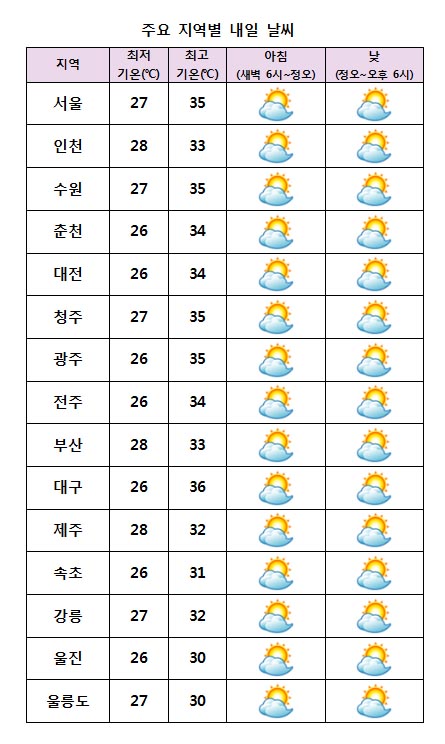  주요 지역별 내일날씨 전망