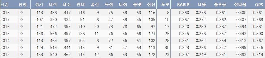  LG 오지환의 최근 7시즌 주요 기록(출처: 야구기록실 KBRepot.com)