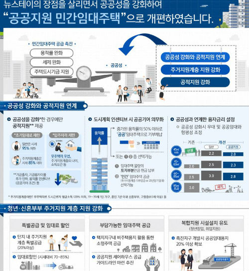 국토교통부 ‘기업형 임대주택 정책에 공공성을 강화한 공공지원민간임대주택 정책’ 설명 홈페이지에 게시된 홍보자료