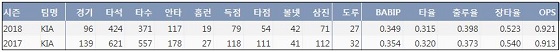  KIA 버나디나 KBO리그 통산 주요 기록 (출처: 야구기록실 KBReport.com)