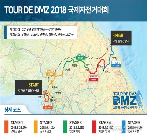 '뚜르 드 디엠지(Tour de DMZ) 2018 국제청소년도로사이클대회'가 8월 31일부터 9월 4일까지 5일 동안 진행된다. 코스는 인천시 강화군 고인돌체육관에서 시작해 강원도 고성 통일전망대에서 끝난다. 전체 길이는 479Km.
