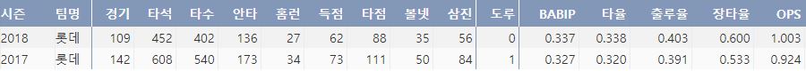  롯데 이대호의 복귀 후 2시즌 주요 기록(출처: 야구기록실 KBRepot.com)