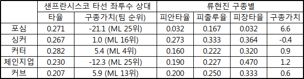  올시즌 류현진의 구종별 성적