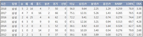  삼성 심창민 최근 7시즌 주요 기록 (출처: 야구기록실 KBReport.com)