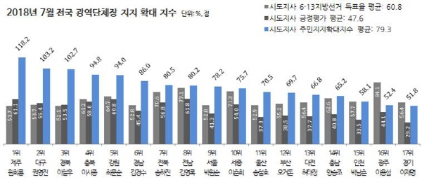 리얼미터가 실시한 7월 광역자치단체장 평가에서 양승조 충남도지사는 40.8%, 허태정 대전시장은 37.7%의 긍정평가를 받았다.