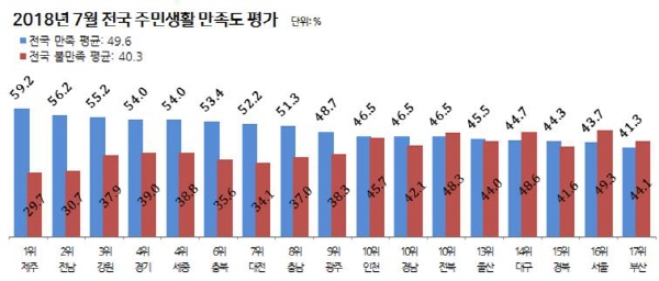 리얼미터가 실시한 7월 주민생활만족도 조사에서 대전은 52.2%로 7위, 충남로 51.3%로 8위를 각각 기록했다.