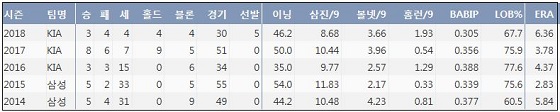  KIA 임창용 최근 5시즌 주요 기록 (출처: 야구기록실 KBReport.com)