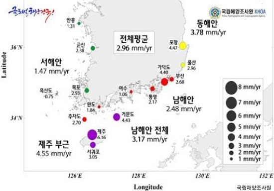 1986~2016년 우리나라 연안 해수면 연평균 상승치. 제주 부근 바다 해수면이 가장 많이 높아졌고, 동해, 남해, 서해가 뒤를 이었다. 특히 제주시 앞바다는 연평균 6mm 이상 해수면이 높아지고 있는 것으로 나타났다.