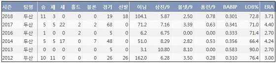  두산 이용찬의 KBO리그 최근 6시즌 주요 기록 (출처: 야구기록실 KBReport.com)