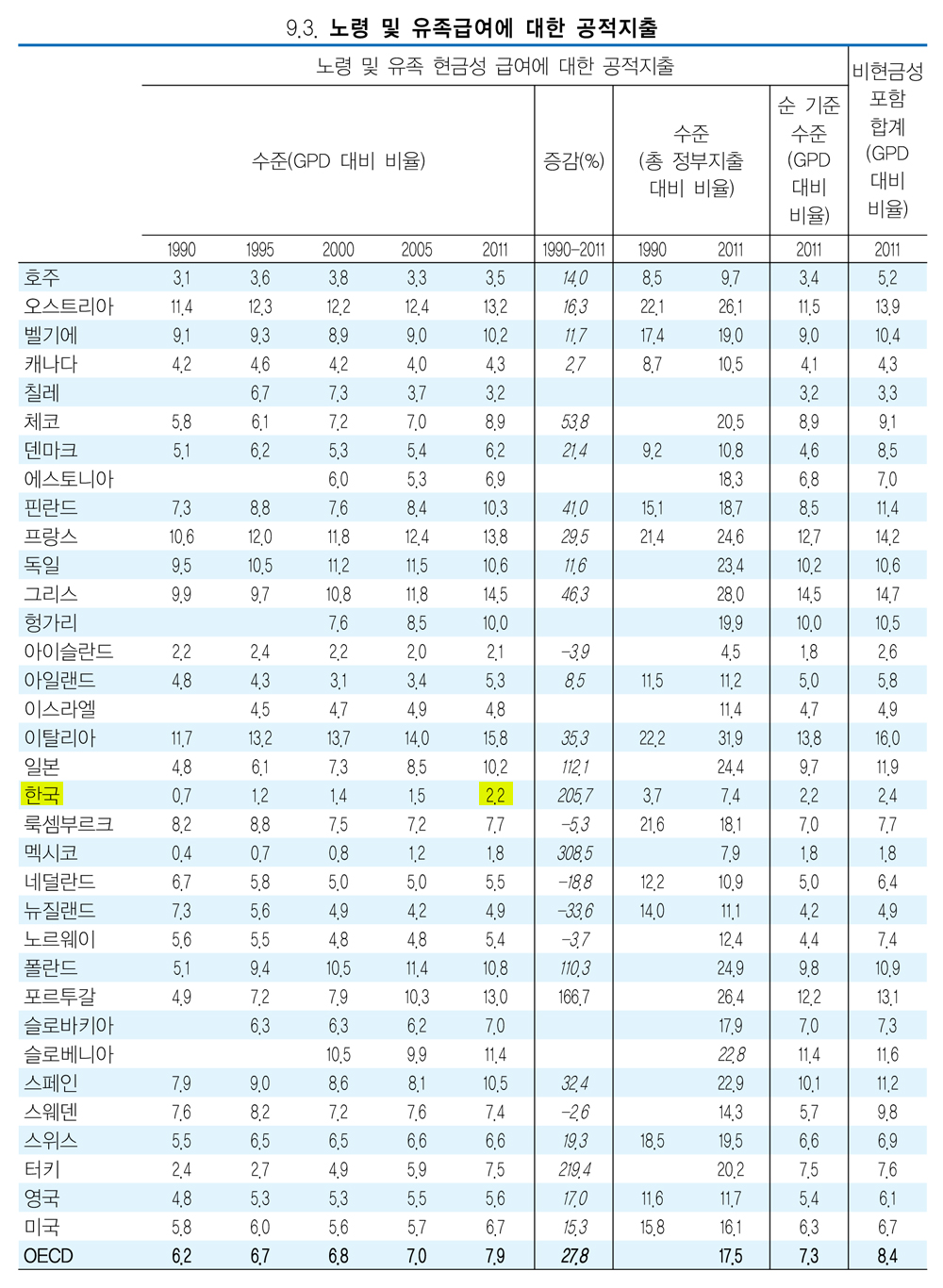 우리나라는 GDP에서 차지하는 연금지출 비중이 2.2%로 34개국 중 32위다.(출처_한눈에보는연금 2015)