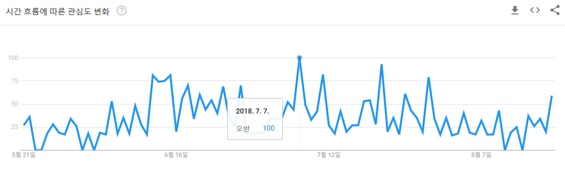  최근 3개월간 포착된 구글 트렌드상 '오반'의 검색 흐름