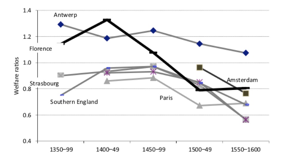 서유럽 주요 도시의 사회 복지 비용 비율 변동 전체적으로 복지 비용 비율이 줄었지만, 피렌체의 하락폭이 가장 크다.

출처 : Paolo Malanima, <Italy in the Renaissance: a leading economy in the European context, 1350?1550†>, Economic History Review(2018)