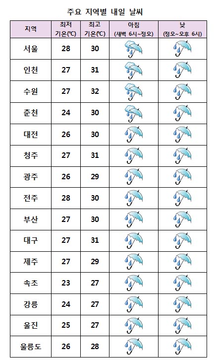 주요 지역별 내일날씨