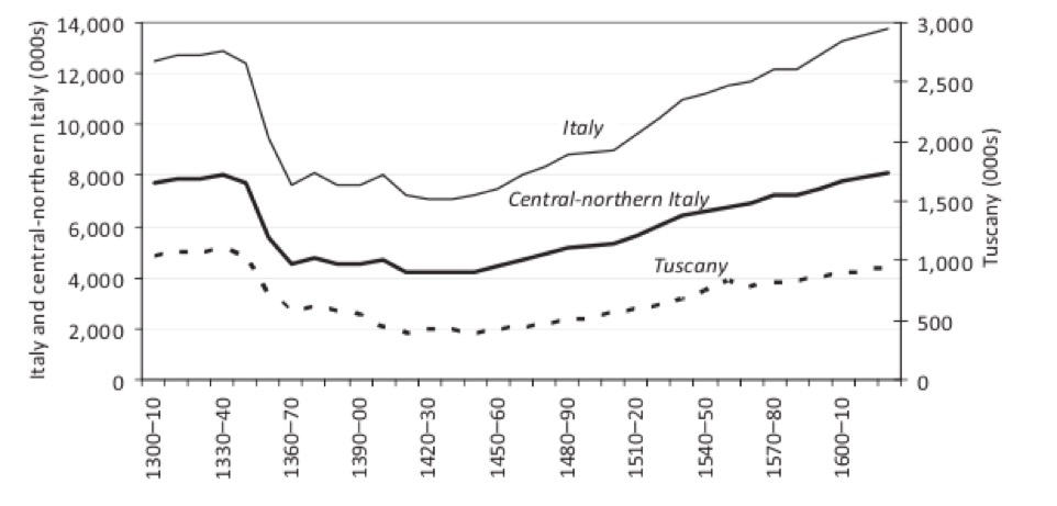 1348년 흑사병 이후 인구가 급감했다.(Tuscany는 피렌체가 속해있는 지역으로 피렌체의 지배를 받았다.)

출처 : Paolo Malanima, <Italy in the Renaissance: a leading economy in the European context, 1350?1550†>, Economic History Review(2018)