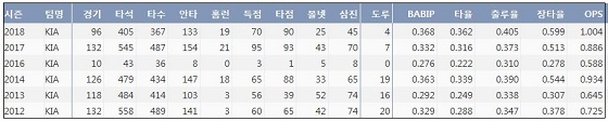  KIA 안치홍 최근 6시즌 주요 기록 (출처: 야구기록실 KBReport.com)