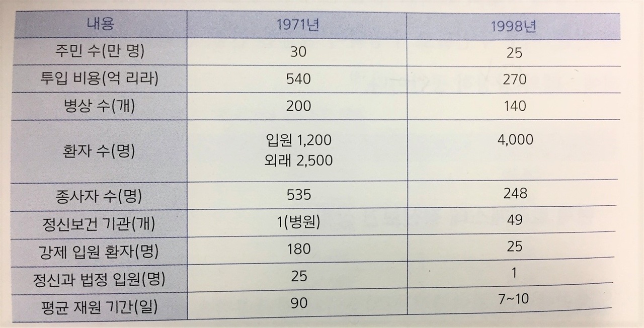 이탈리아 트리에스테 지역의 보건지표 변화. 지역 정신보건체계가 효율적인 방식으로 개선됨을 알 수 있다.