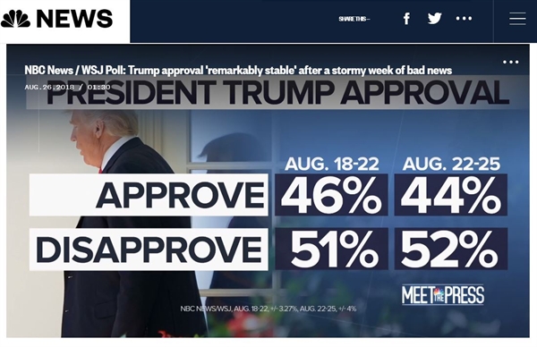 최측근들의 유죄평결·유죄인정 전후의 트럼프 대통령 지지율 변동을 조사한 미국 NBC·월스트리트저널 공동 여론조사