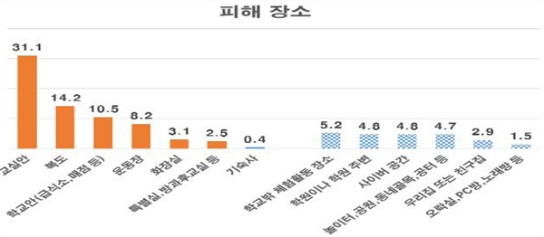 학교폭력 피해 장소.