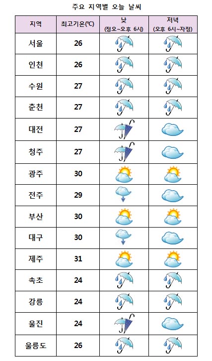 주요 지역별 오늘날씨 전망